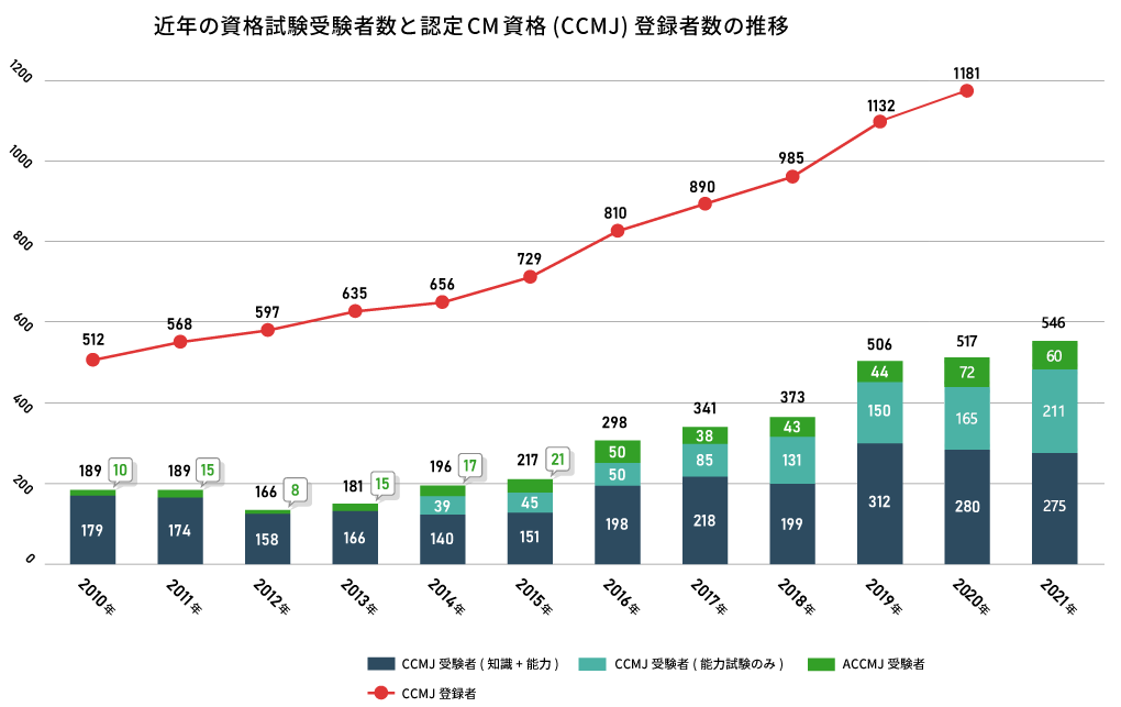 近年の資格試験受験者数と認定CM資格（CCMJ）登録者数の推移