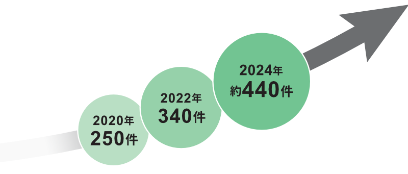 公共事業のCM導入実績