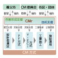 養父式CM方式　概略説明図