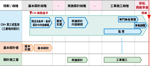 三菱鉛筆本社プロジェクトスケジュール