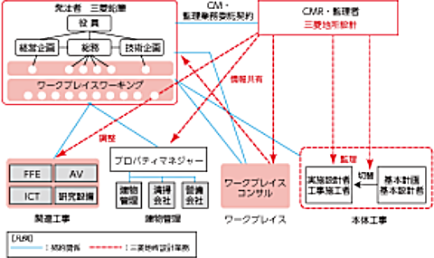 三菱鉛筆本社プロジェクト体制