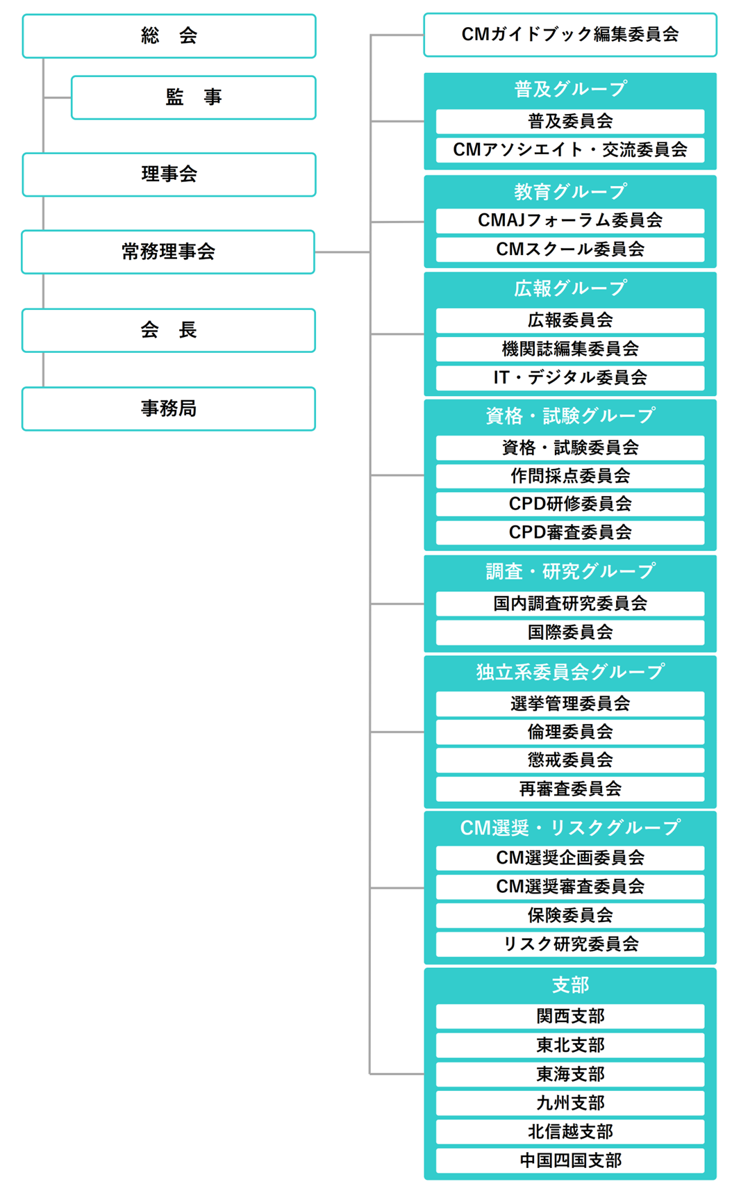 組織図