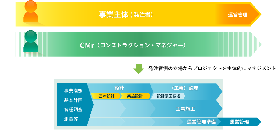 CM(コンストラクション・マネジメント)方式とは