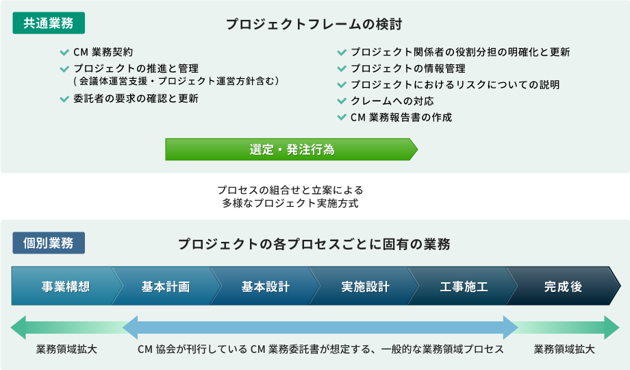 共通業務　プロジェクトフレームの検討／個別業務　プロジェクトの各プロセスごとに固有の業務