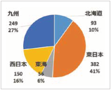 支部別会員数の内訳