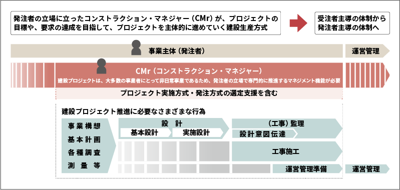 CM（コンストラクション・マネジメント）の概念とCMrの役割