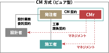 CM方式（ピュア型）