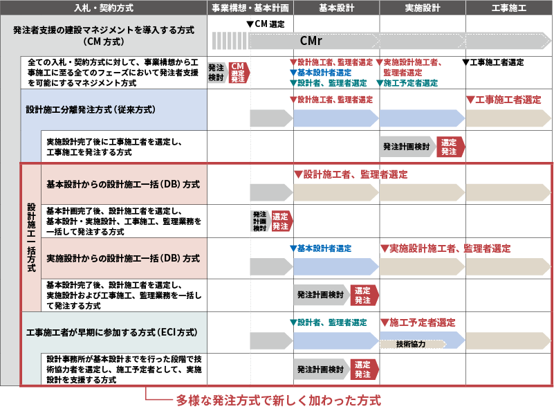 プロジェクト実施方式としてのCM：ピュアCM方式における多様な発注方式（入札契約方式）