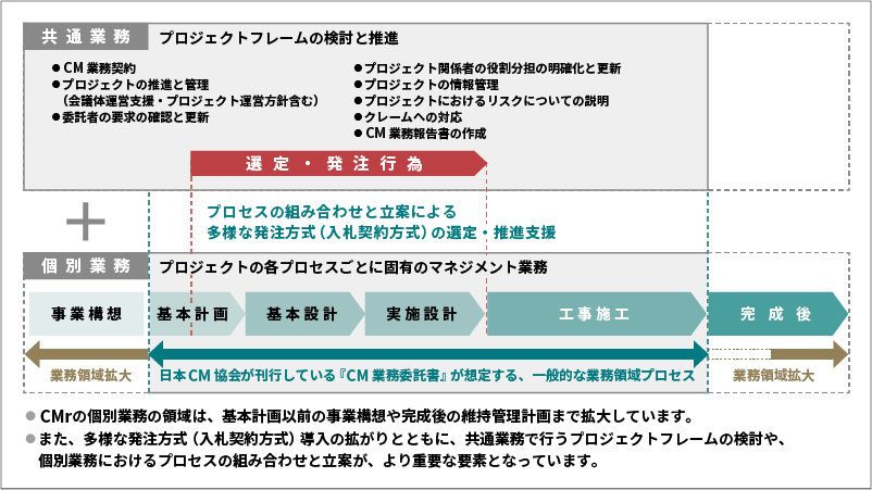 これからのCMの業務領域